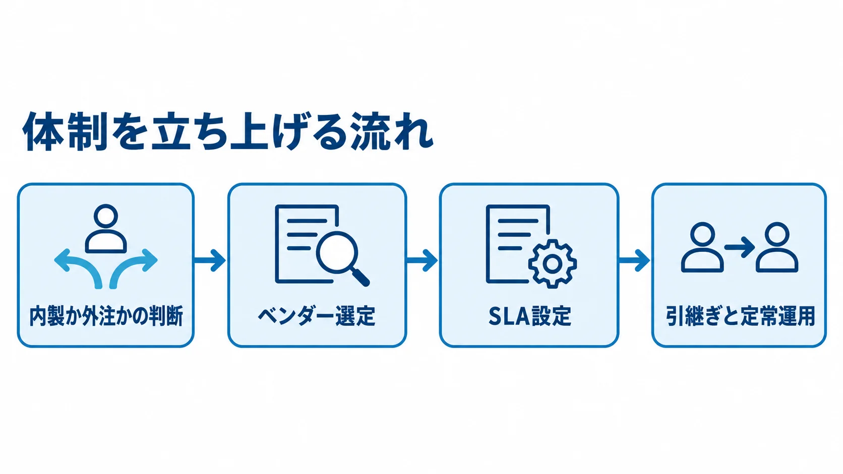 運用保守の立ち上げ工程 運用保守の体制づくりを、内製か外注かの判断から定常運用まで順に示した流れ図