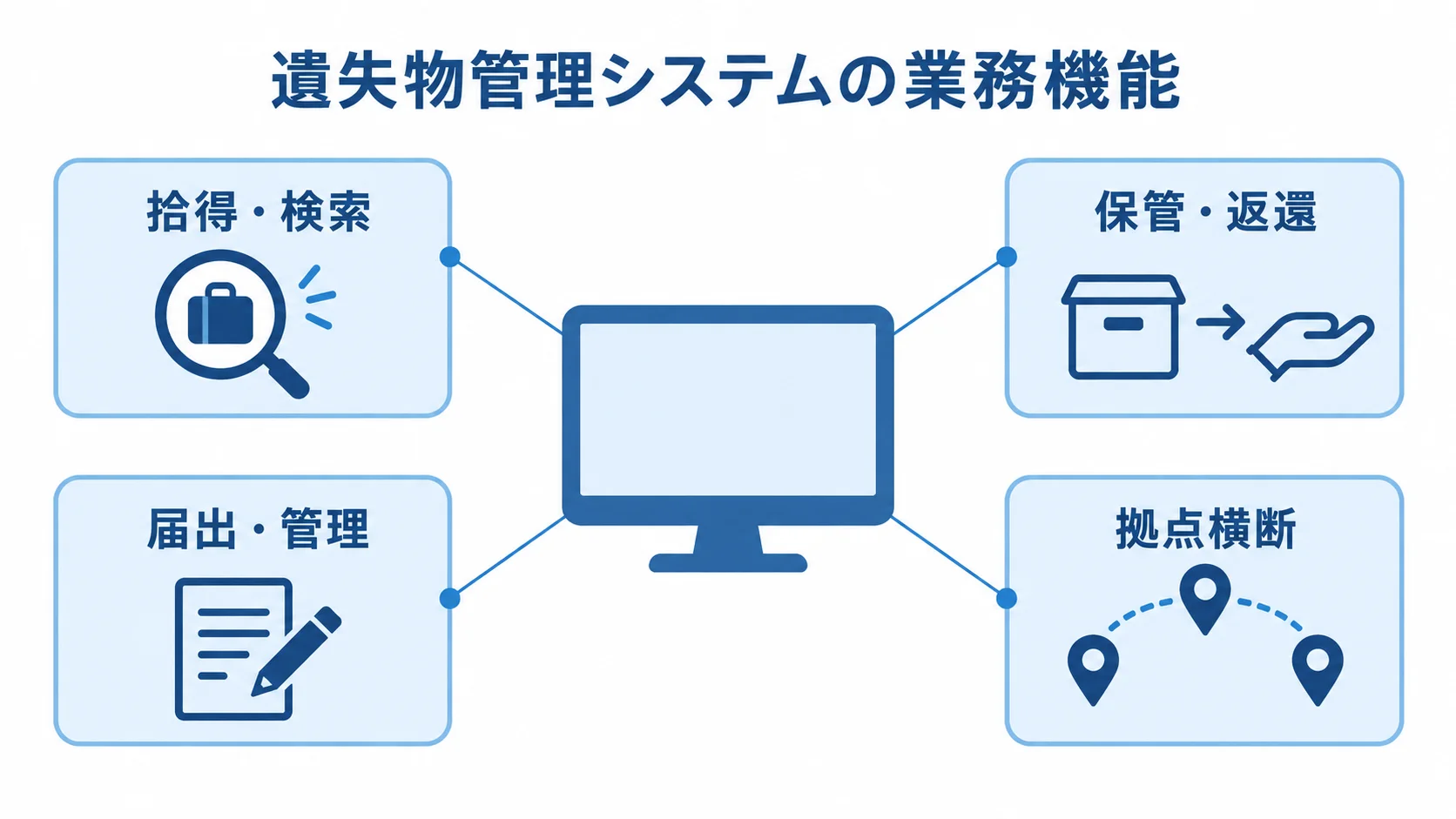 遺失物管理システムの業務機能を示す図 拾得・検索、保管・返還、届出・管理、拠点横断を示す遺失物管理システムの図解。