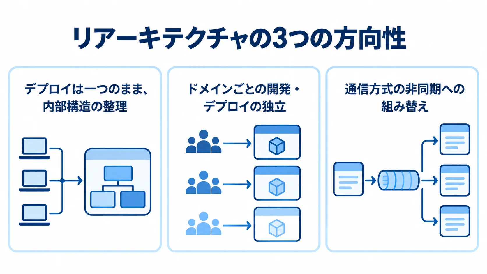 業務システムリアーキテクチャの3つの方向性を示す図 モジュラーモノリス化、マイクロサービス分割、イベント駆動基盤への刷新を特徴とともに並べた図解。