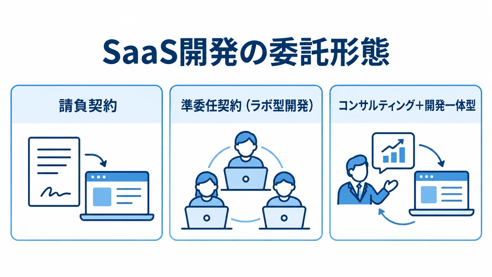 SaaS開発の委託形態を3種類で整理した図 請負契約、準委任契約、コンサルティングと開発の一体型を並べた図解