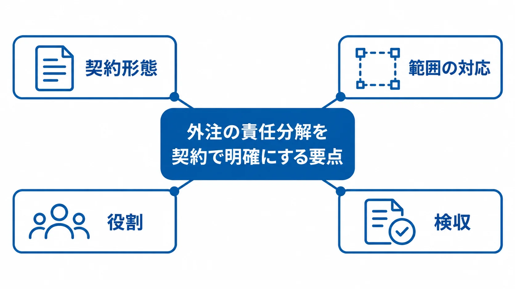 契約形態、範囲の対応、役割、検収を外注の責任分解の観点として示す図。