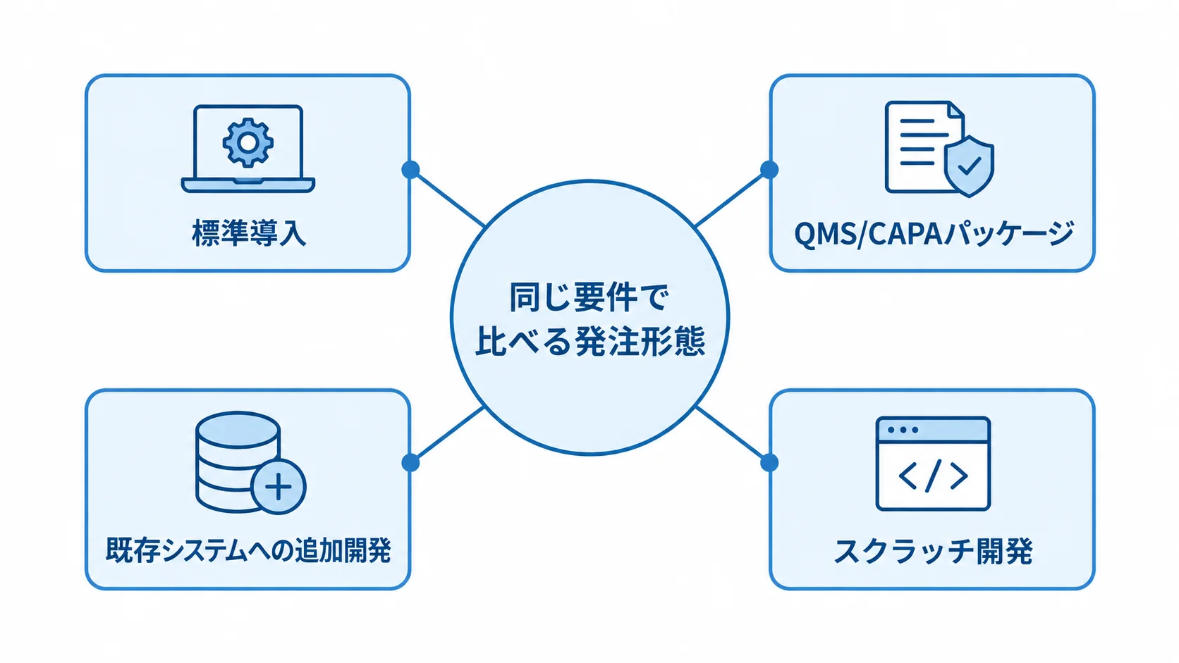 同じ要件を中心に、標準導入、QMS/CAPAパッケージ、既存システムへの追加開発、スクラッチ開発を並べた図。