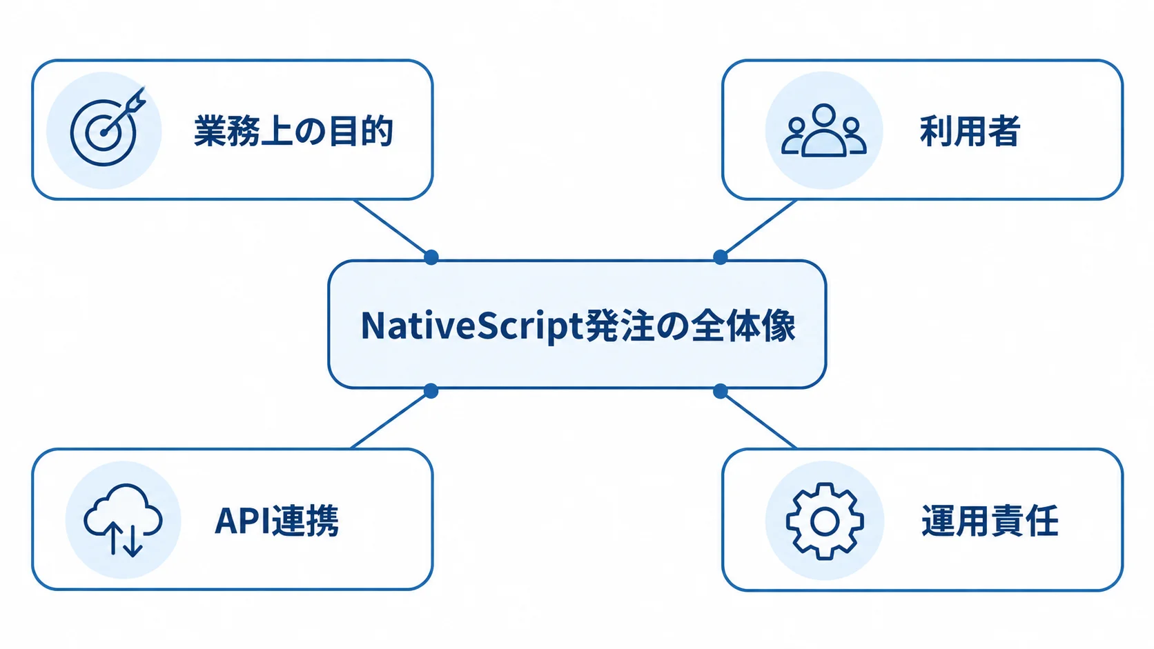 NativeScript発注の全体像と4つの整理項目 NativeScript発注で整理する業務上の目的、利用者、API連携、運用責任を示す図。