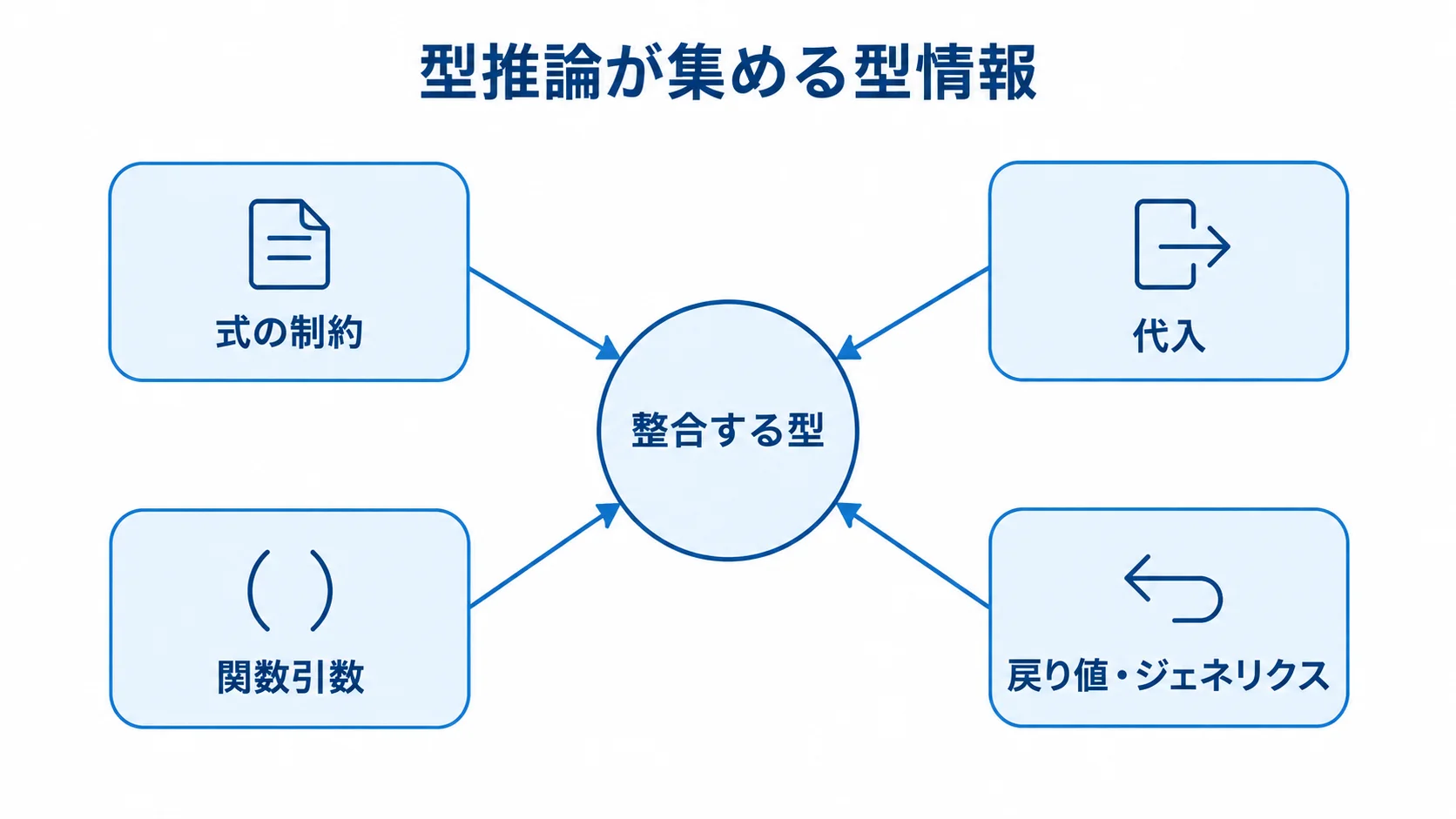 式の制約や代入、関数引数などの型情報から整合する型を求める型推論の図解。