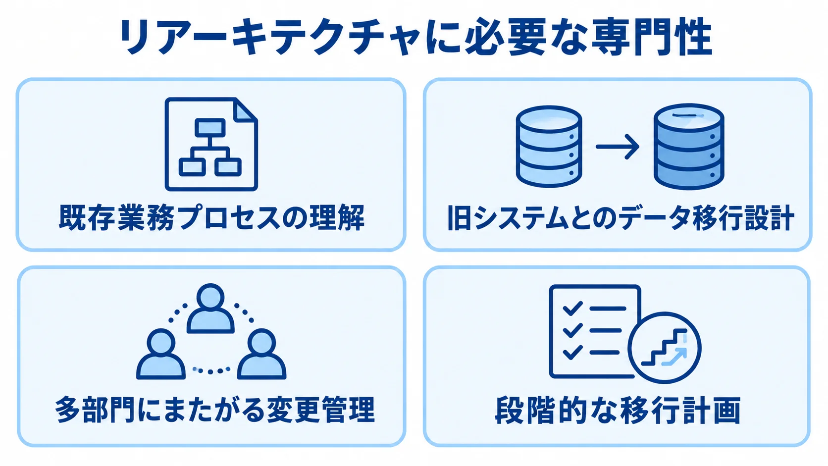 リアーキテクチャに必要な専門性として、業務プロセスの理解、データ移行設計、変更管理、段階的な移行計画を示す図解。