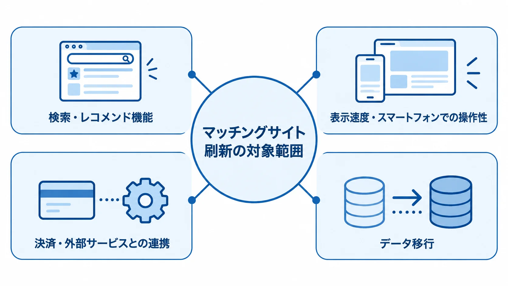 マッチングサイトのモダナイゼーションで扱う刷新対象 マッチングサイトの刷新対象として、検索・レコメンド、表示体験、外部連携、データ移行を示す図解