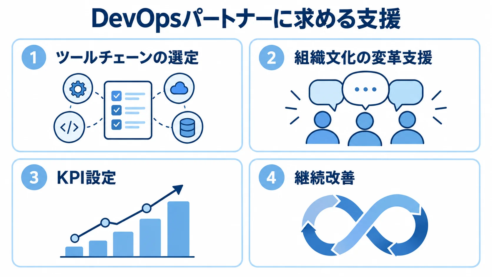 DevOps導入を技術と組織の両面で支えるパートナーの役割 ツールチェーンの選定から組織文化の変革支援、KPI設定、継続改善までを並べた図解。