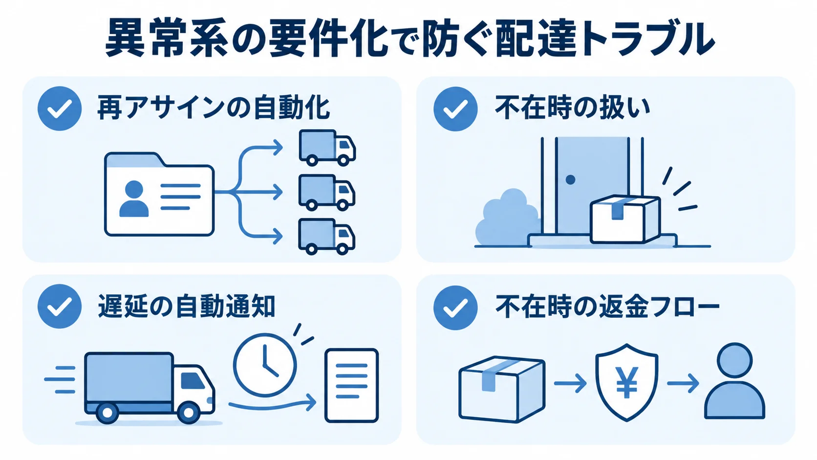 配達トラブルに備える異常系の要件項目 再アサイン、不在時の扱い、遅延通知、返金フローを並べた異常系の確認図