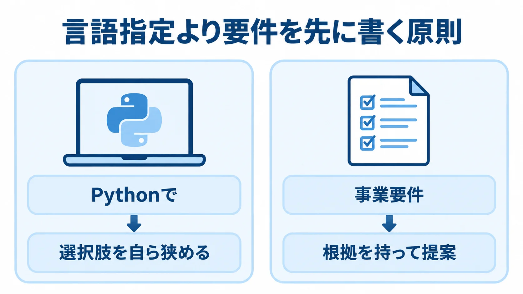 RFPで言語指定と事業要件を比べる図解 Pythonの言語指定と事業要件を左右に並べ、提案の違いを示す図解。