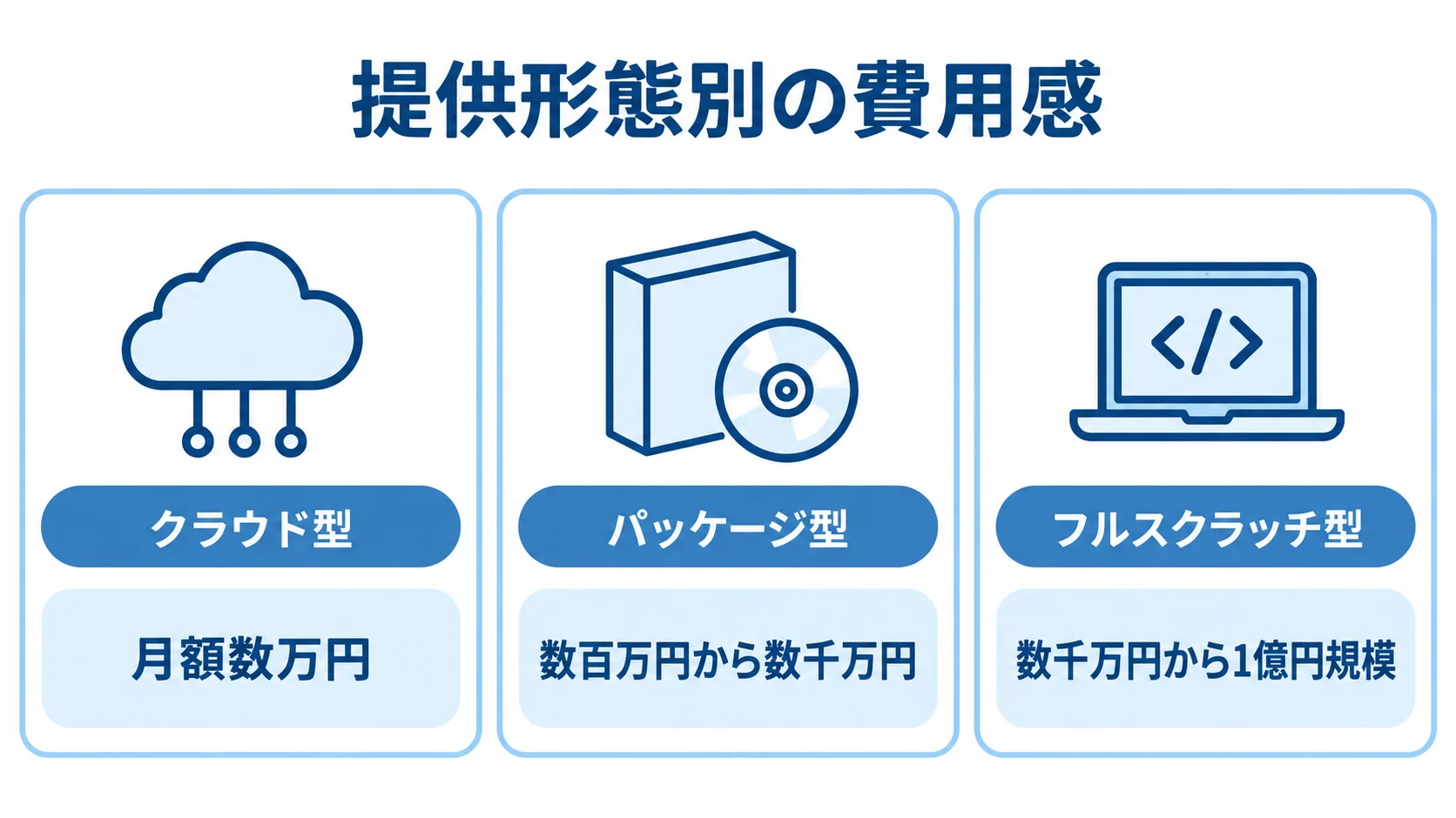 クラウド型、パッケージ型、フルスクラッチ型の費用帯を並べた図解。