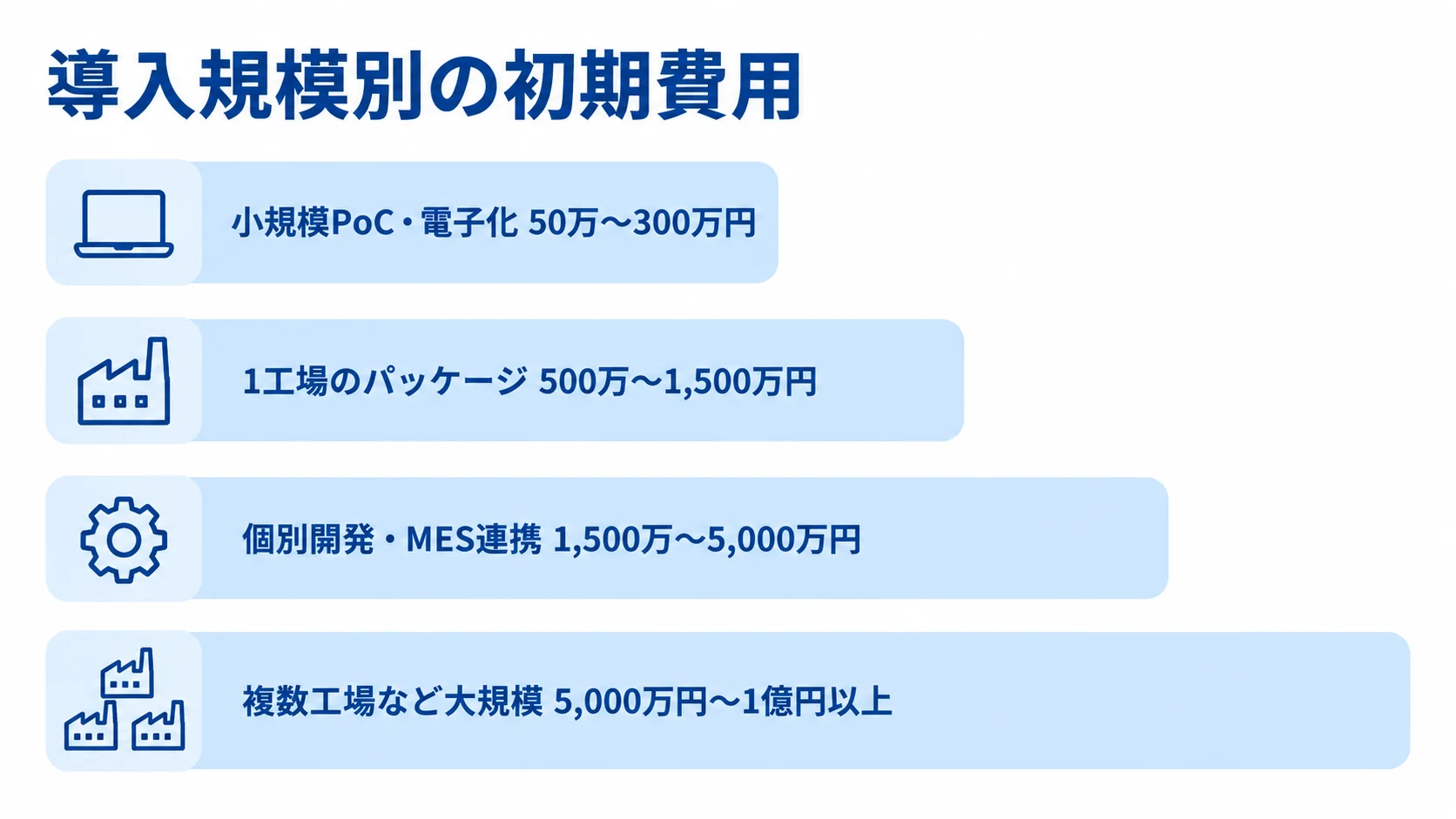 ロット管理システムの導入規模別初期費用 導入規模ごとの初期費用レンジを4本の横棒で示した図