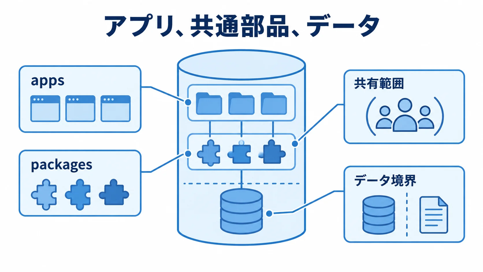 アプリ、共通部品、データの配置と境界を示す構成図 apps、packages、データ境界、共有範囲を注釈したMonorepoの構成図