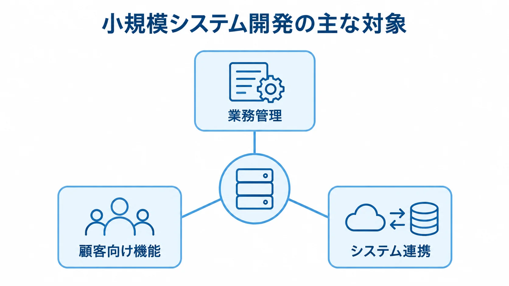 小規模システム開発で扱う3つの対象領域 小規模システム開発の対象を業務管理、顧客向け機能、システム連携に分けた図