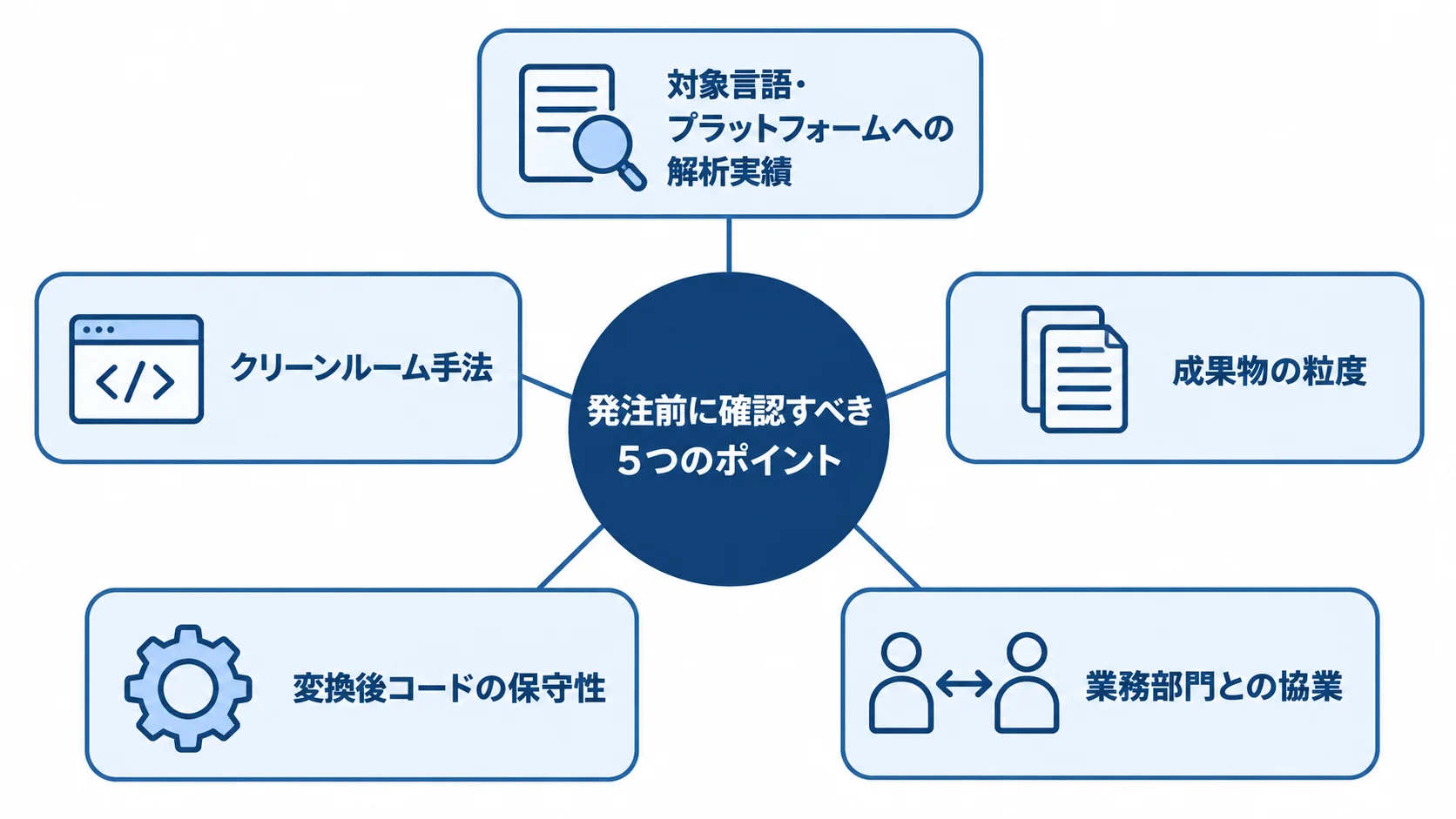 リバースエンジニアリングの発注前に確認する5項目 発注前の確認項目として、解析実績、クリーンルーム手法、成果物の粒度、コードの保守性、業務部門との協業を示す図。