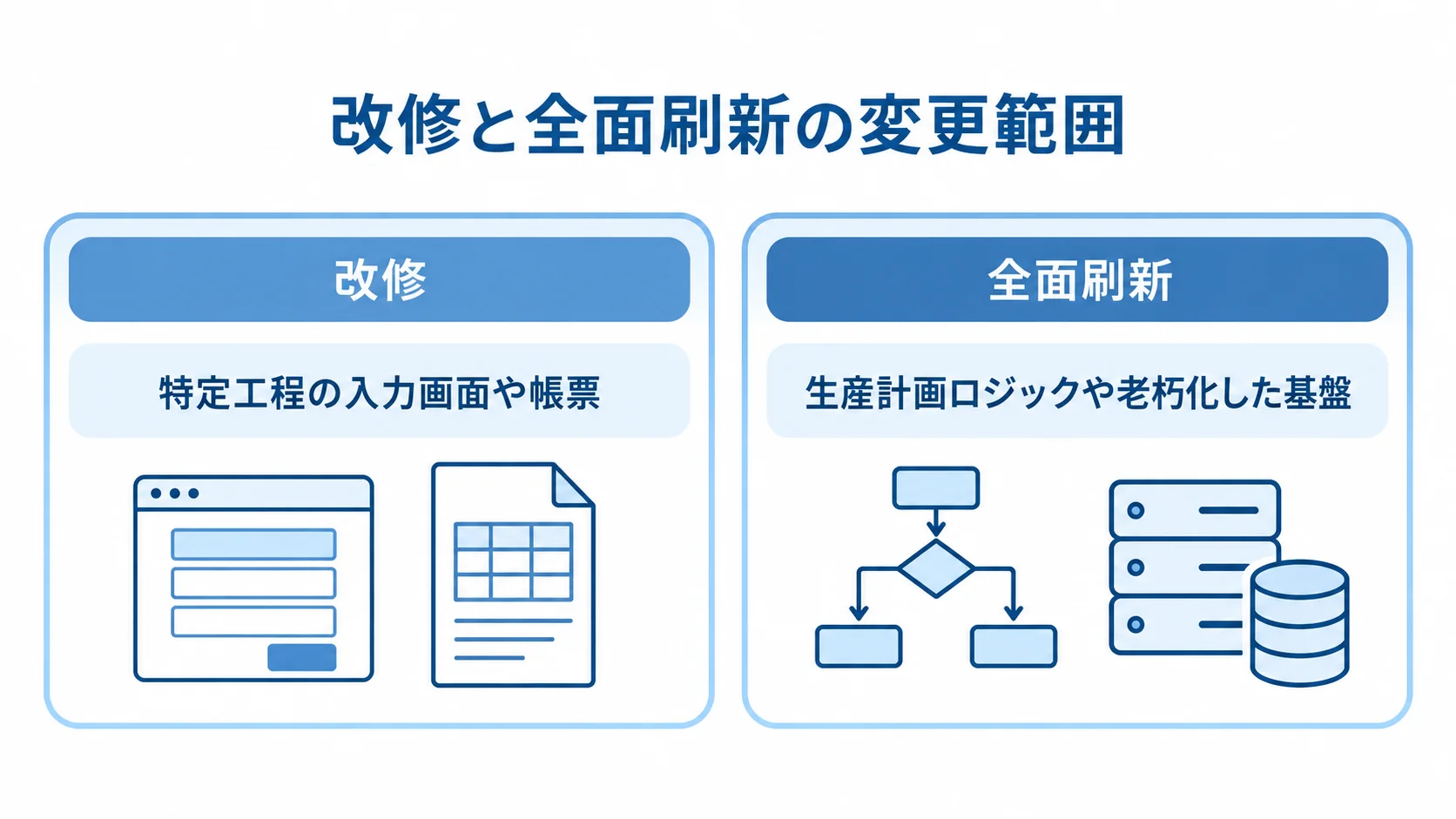 改修は特定工程の入力画面や帳票、全面刷新は生産計画ロジックや基盤までを対象にする比較図。