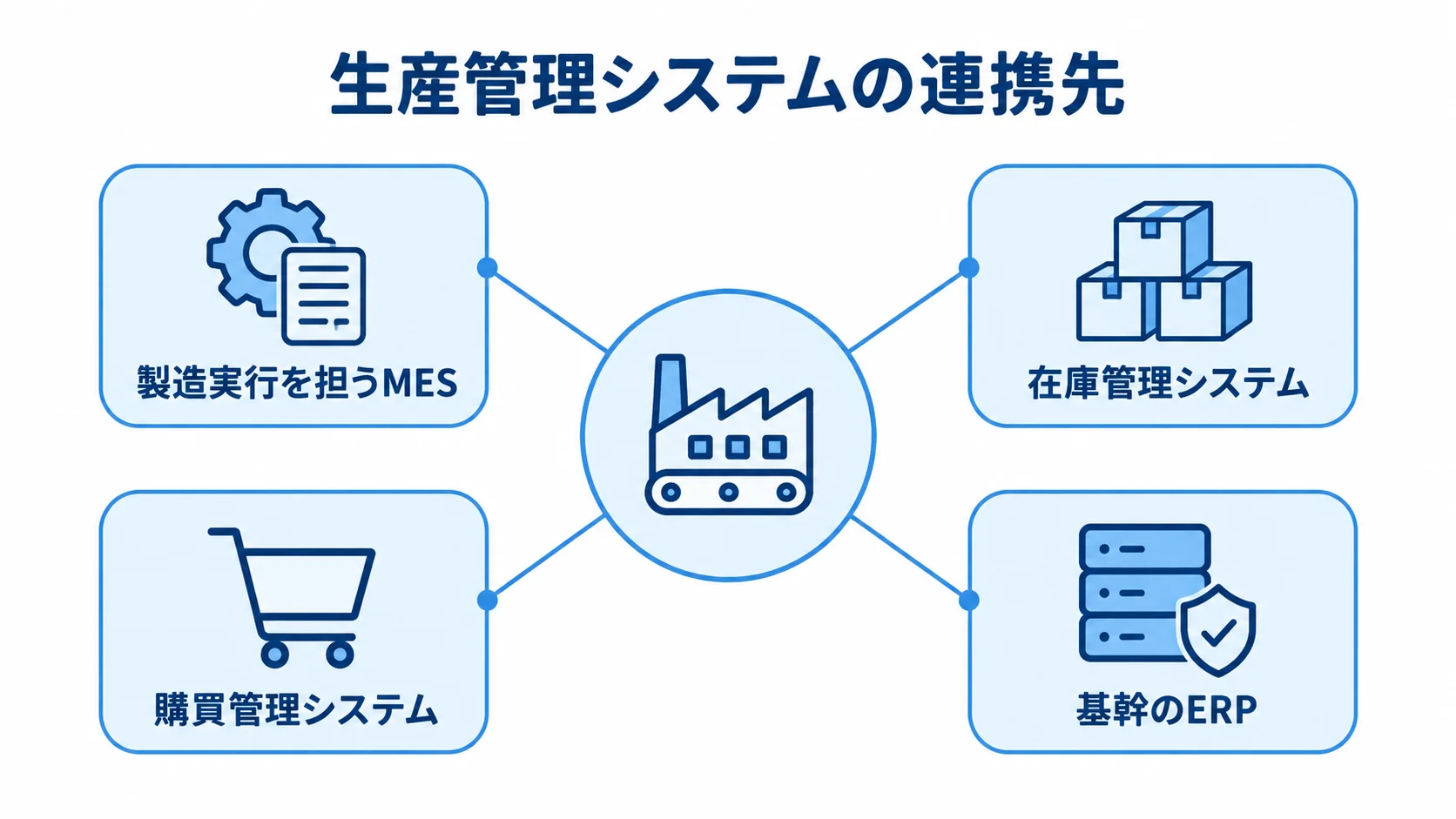 生産管理システムとMES、在庫管理システム、購買管理システム、ERPの連携先を示す図。