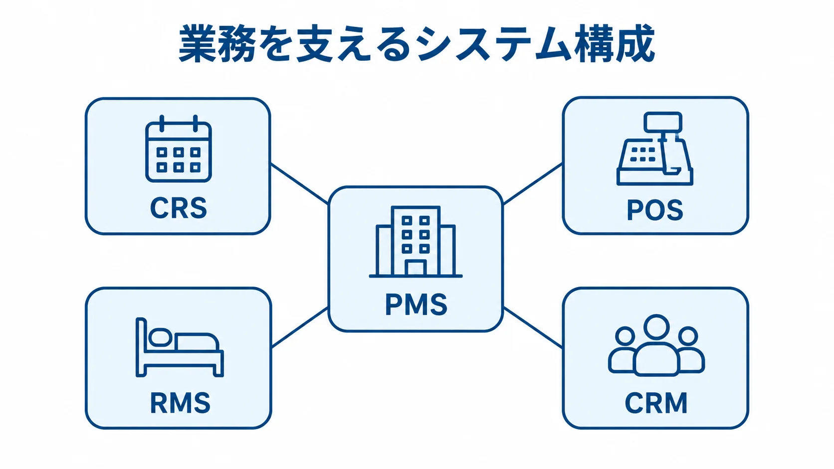 PMSを中心に、CRS、POS、RMS、CRMがつながる構成図。