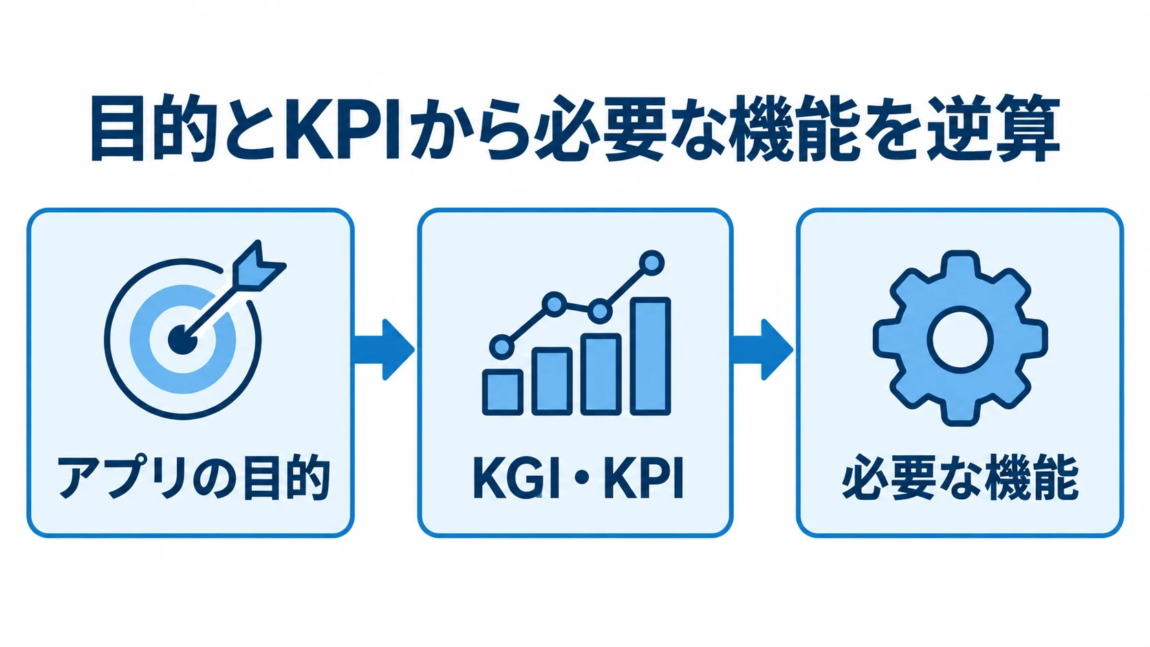 アプリの目的とKPIから必要な機能を整理する流れ アプリの目的からKGI・KPIを定め、必要な機能へつなぐ流れを示した図解。