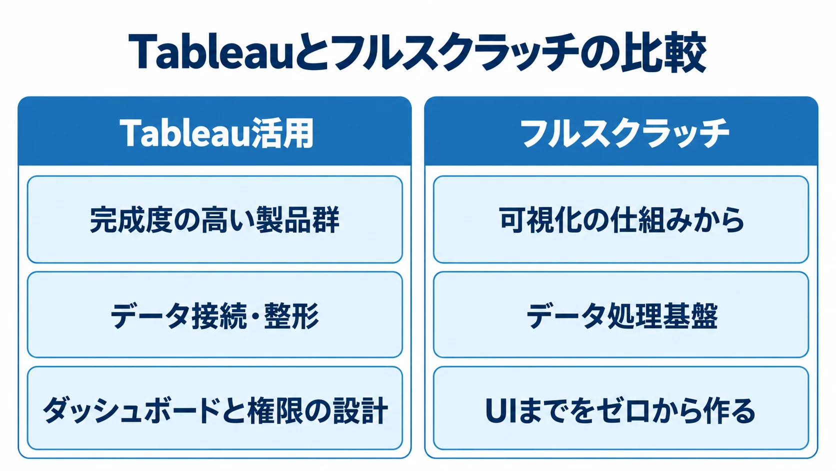 Tableau活用とフルスクラッチの開発範囲を比べる図 Tableau活用とフルスクラッチで、製品群の利用から可視化・データ処理・UIの開発までを左右に比べた図。