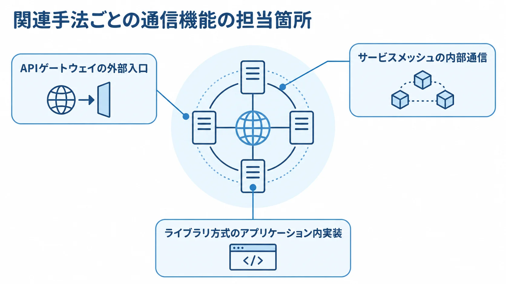 関連手法ごとの通信機能の担当箇所を示す図 APIゲートウェイ、サービスメッシュ、ライブラリ方式が通信機能を担う場所を3つの注釈で示した図。