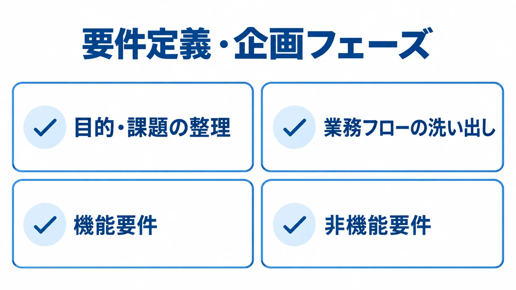 要件定義・企画フェーズで整理する4項目 要件定義・企画フェーズで整理する目的・課題、業務フロー、機能要件、非機能要件の4項目。