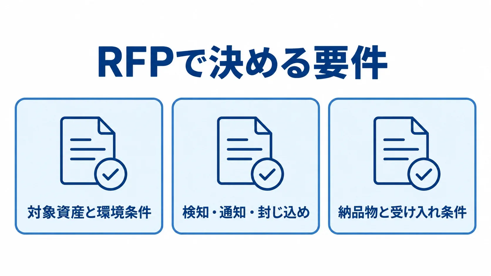 EDRのRFPで整理する3つの要件 RFPで決める要件を、対象資産と環境条件、検知・通知・封じ込め、納品物と受け入れ条件の3項目に整理した図。