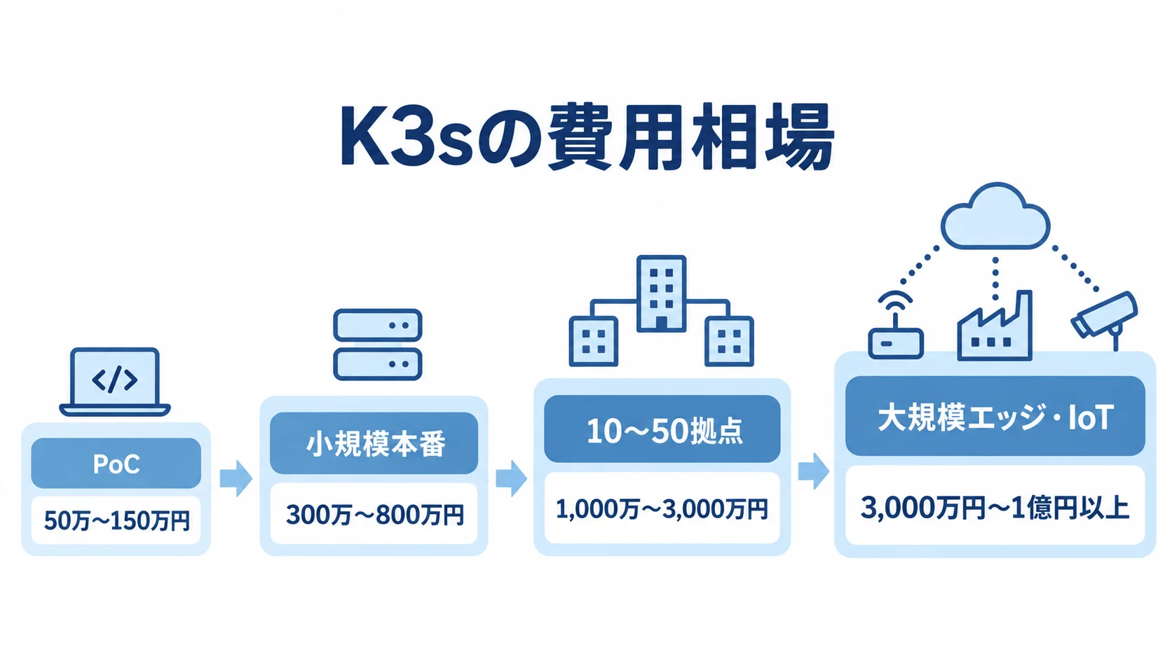 PoCから大規模エッジ・IoTまで、K3sシステム開発の4段階の推定費用を並べた図。