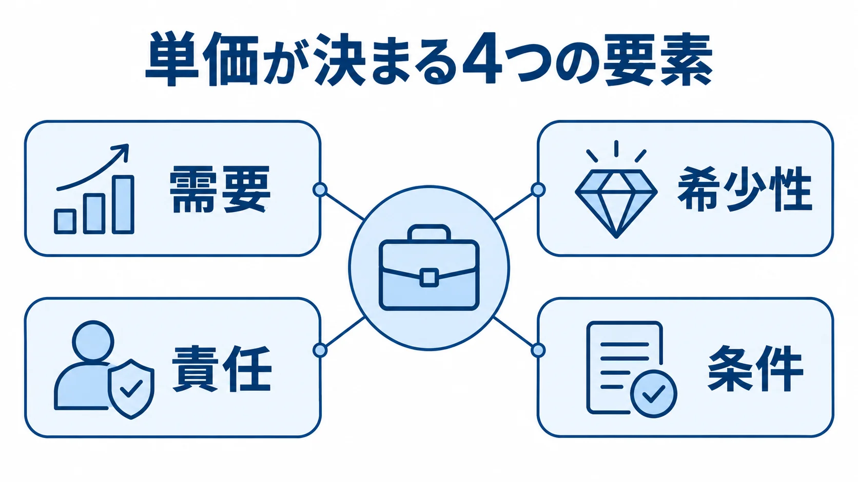 単価を左右する4つの要素を整理した図解 案件単価を左右する需要、希少性、責任、条件の4要素を示す図解。