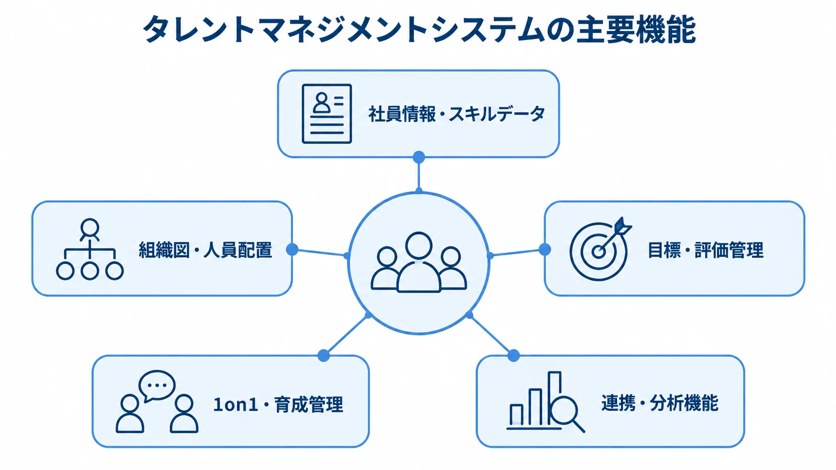 タレントマネジメントシステムの主要機能を示す図 タレントマネジメントシステムを中心に、社員情報、組織、評価、育成、連携・分析の機能を配置した図