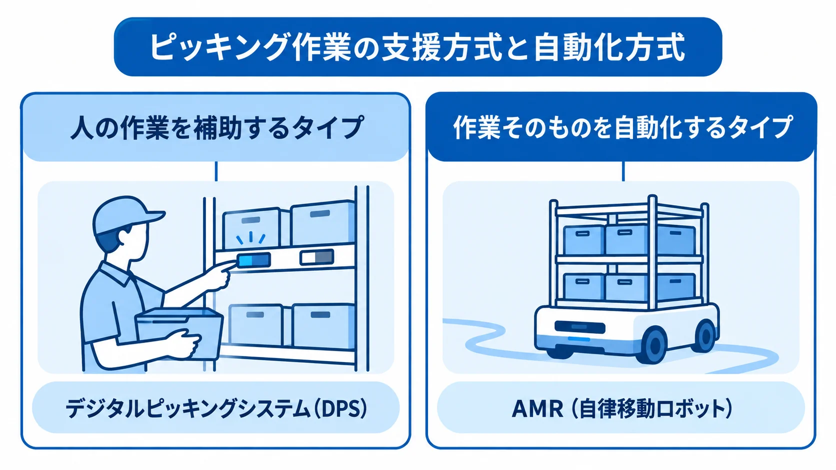 ピッキングシステムの支援方式と自動化方式 人の作業を補助するタイプのDPSと、作業そのものを自動化するタイプのAMRを左右に示した比較図。