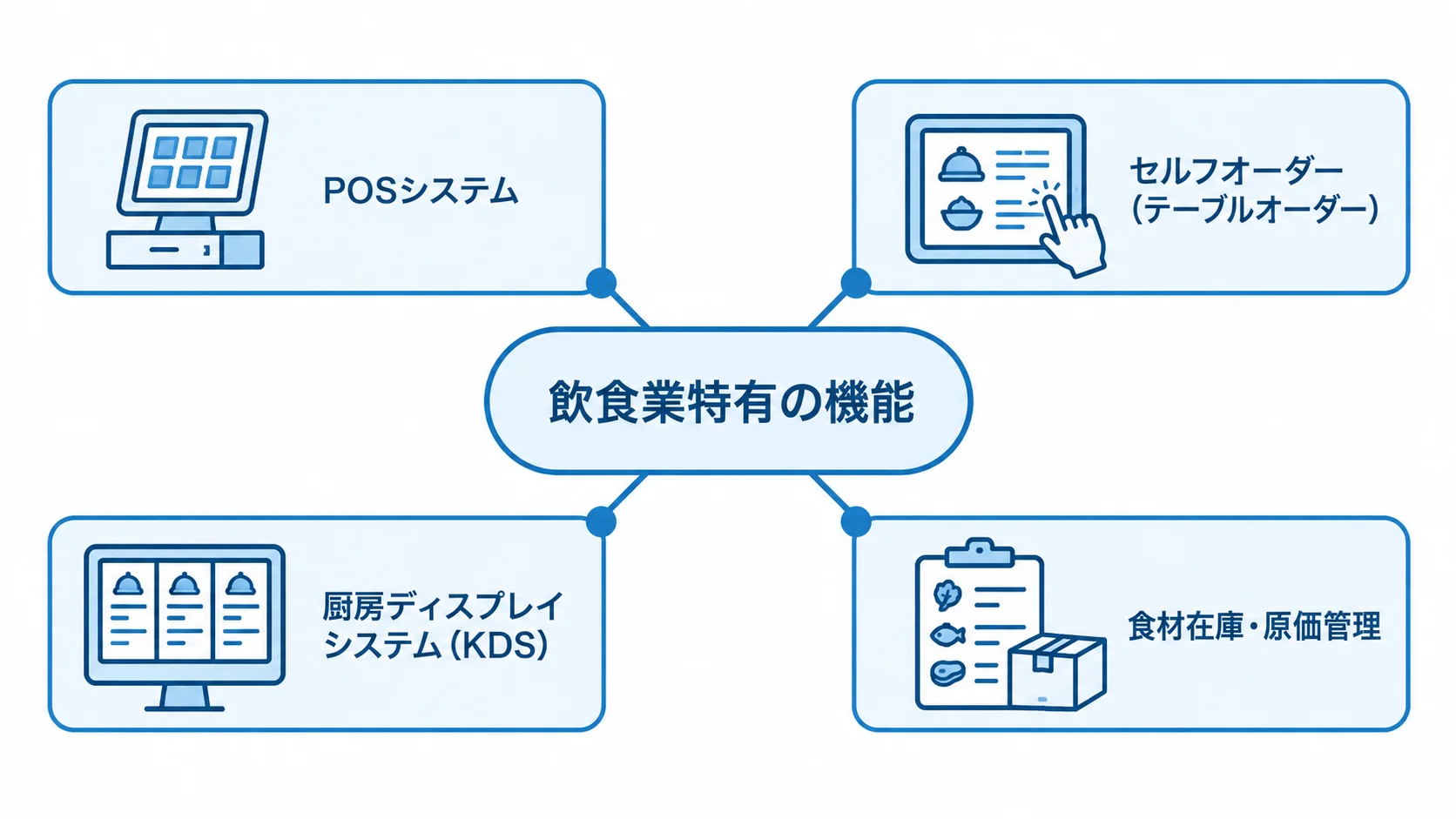飲食業特有の機能領域を示すハブ図 飲食業特有の機能として、POSシステム、セルフオーダー、厨房ディスプレイシステム、食材在庫・原価管理を並べた図解。