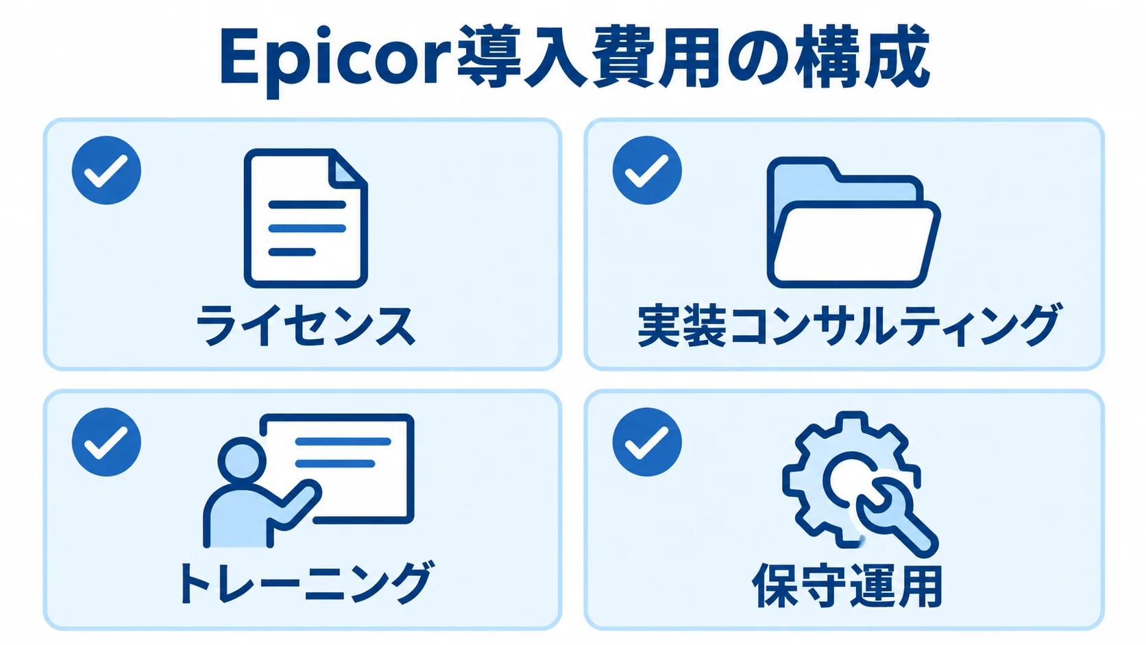 Epicor導入費用を構成する4項目 Epicor導入費用をライセンス、実装コンサルティング、トレーニング、保守運用に分けた図。