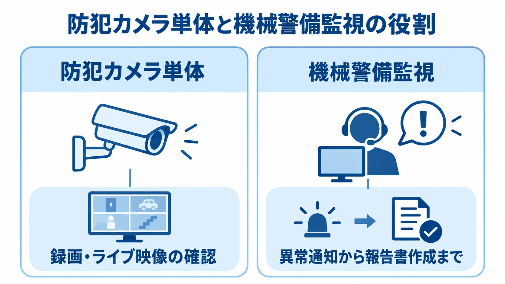 防犯カメラ単体の録画・ライブ映像確認と、機械警備監視の異常通知後の対応範囲を左右に示した図