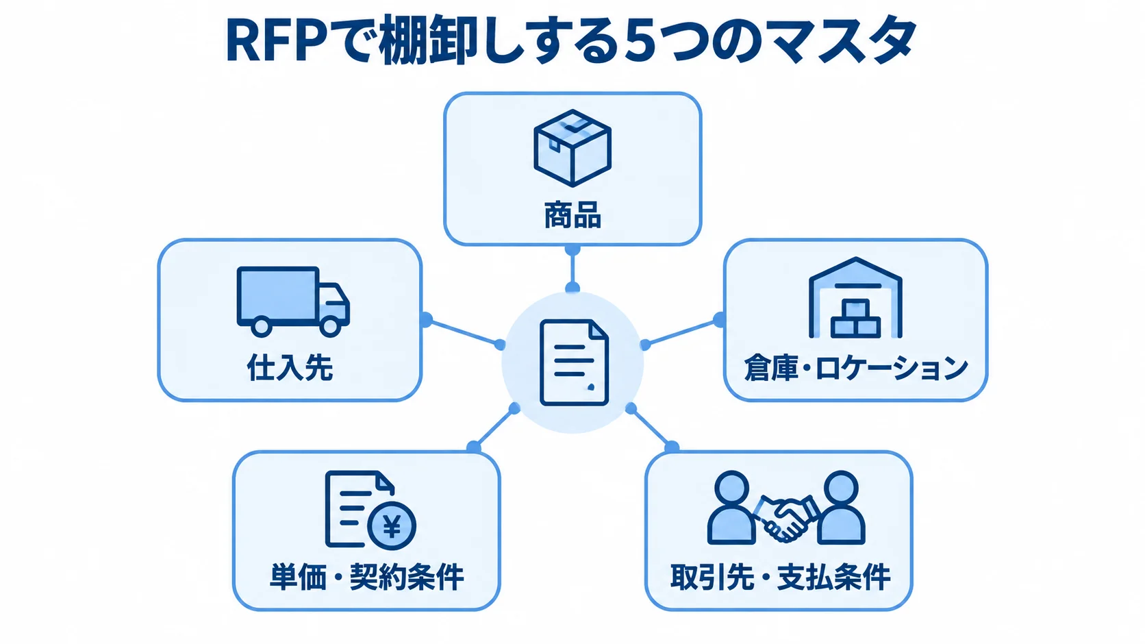 RFPの要件整理で棚卸しする5つのマスタを示す図 RFPで整理する商品、仕入先、倉庫・ロケーション、単価・契約条件、取引先・支払条件の5つのマスタを放射状に示した図。