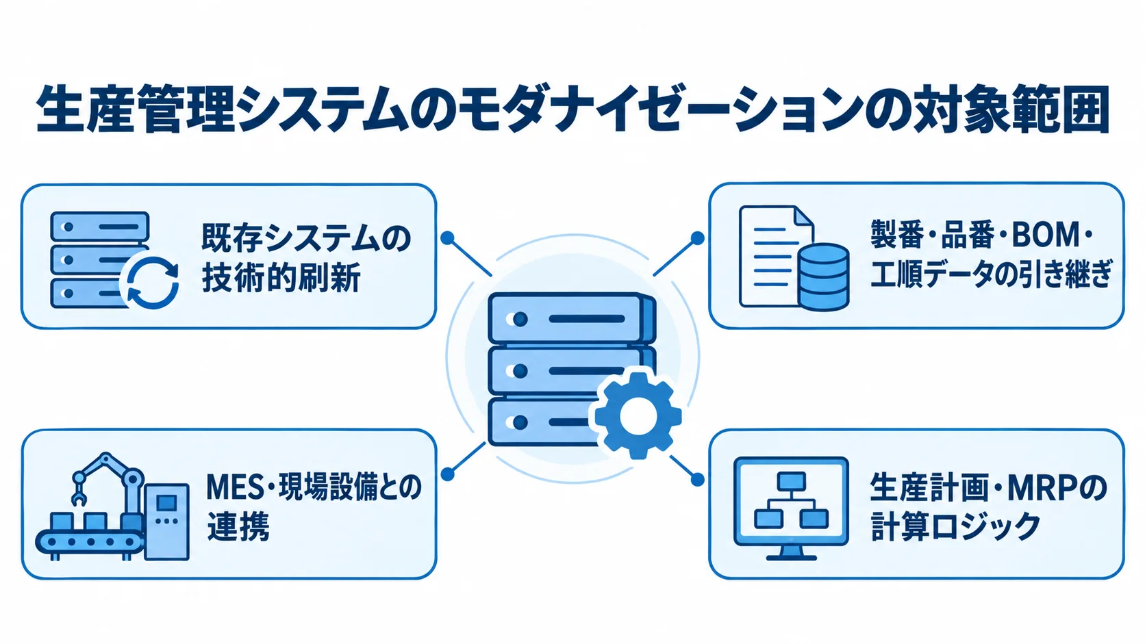 生産管理システムのモダナイゼーションの対象範囲を示す図 生産管理システムのモダナイゼーションを中心に、既存システムの刷新、データの引き継ぎ、設備連携、計算ロジックを示す図