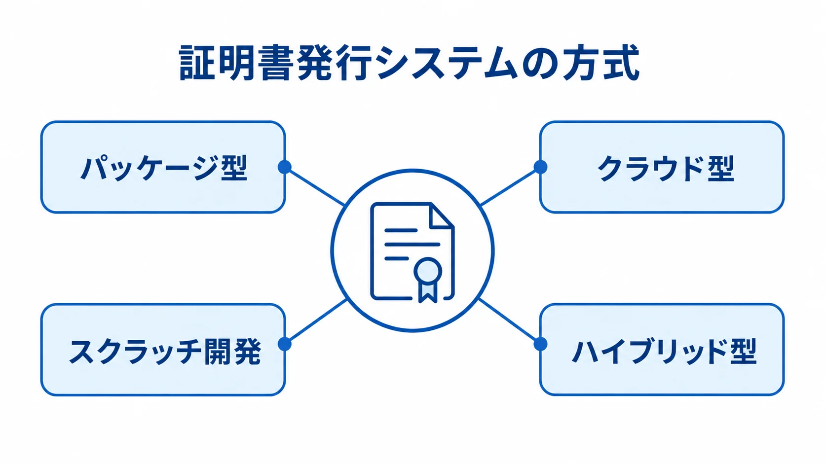 証明書発行システムの4方式を示す図 証明書発行システムからパッケージ型、クラウド型、スクラッチ開発、ハイブリッド型へ分かれる図。