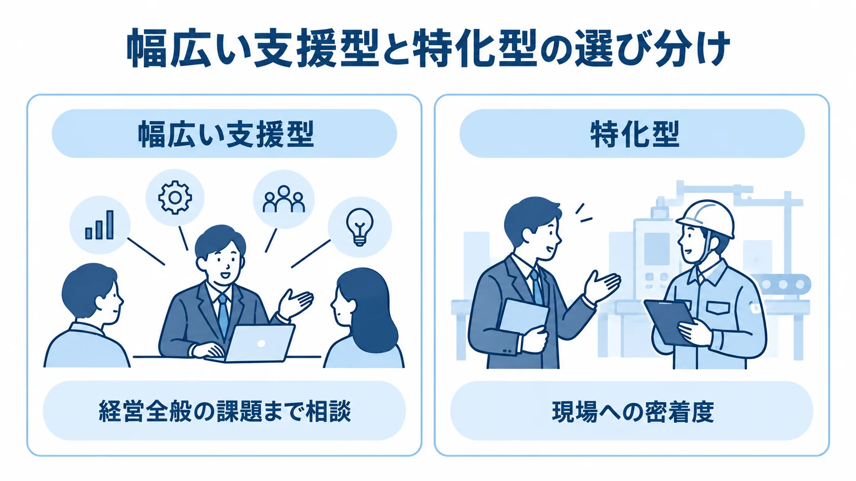 現場改善コンサルの幅広い支援型と特化型の比較 幅広い支援型と特化型を、相談範囲と現場への密着度で比べる図。