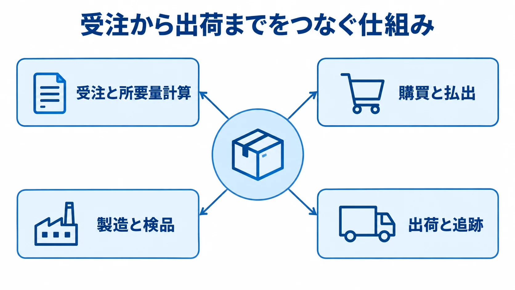 包装資材管理システムで受注から出荷までをつなぐ流れ 受注と所要量計算から購買、製造、出荷までをつなぐ包装資材管理システムの図解。