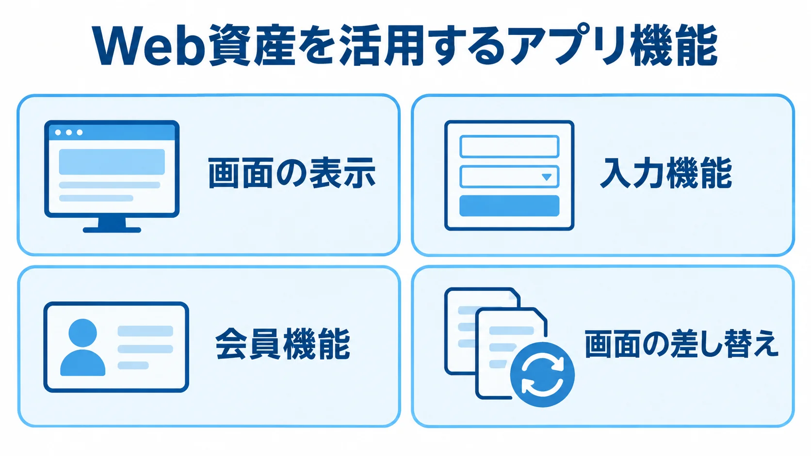 WebViewで実現できるアプリ機能 WebViewで実現できる画面表示、入力、会員機能、画面差し替えを4枚のカードで示した図