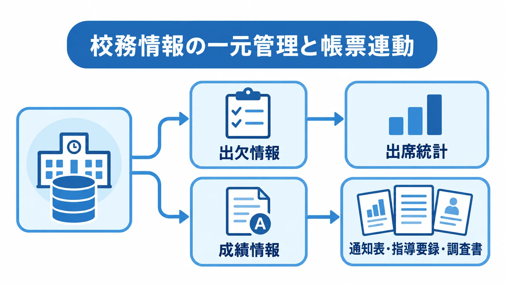 校務情報の一元管理から帳票処理までの連動図 出欠情報と成績情報を一元管理し、出席統計や通知表などの帳票へつなぐ流れを示した図。