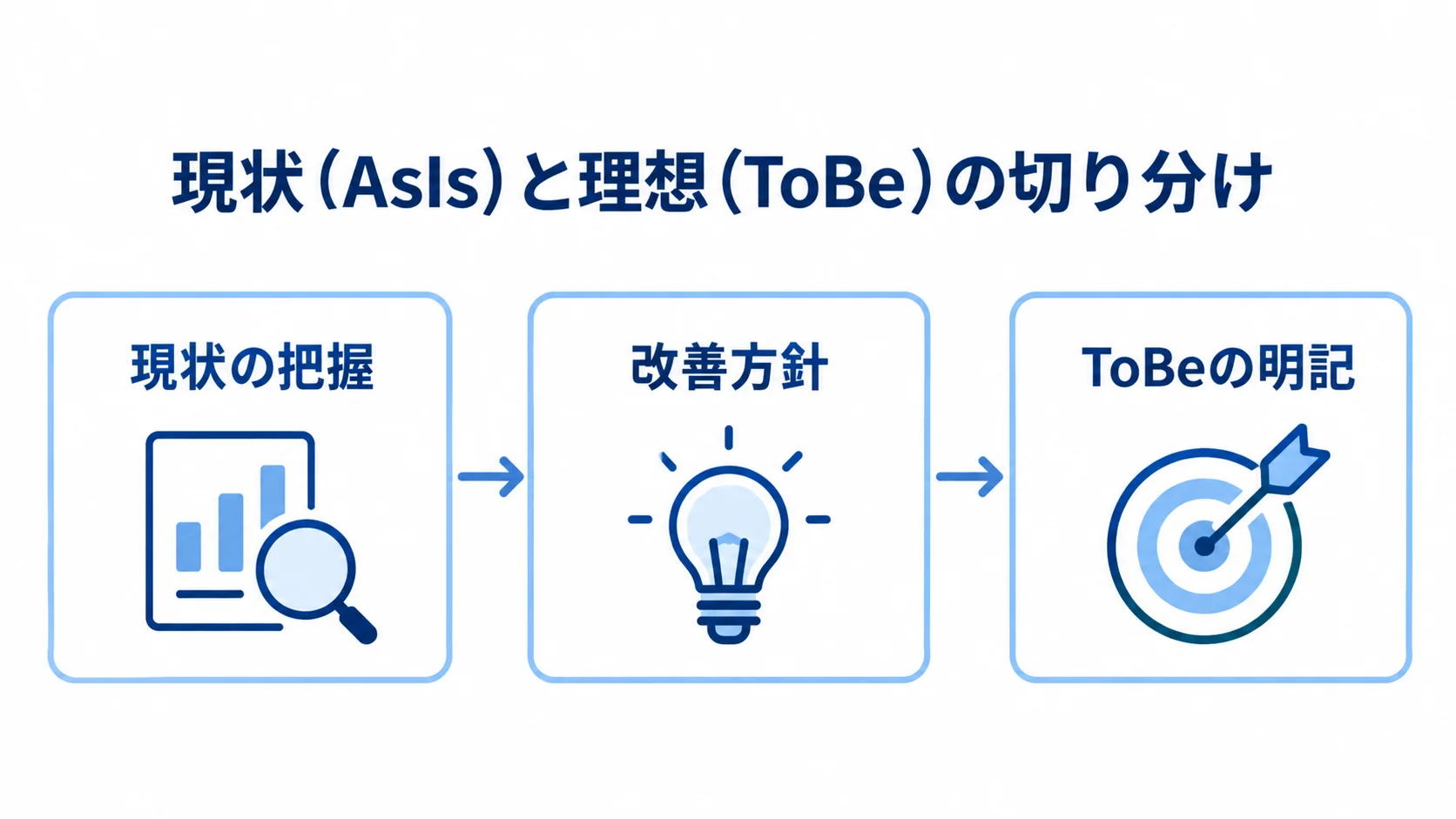 承認ルートの現状把握からToBeの要件化までを示す図 現状の把握、改善方針、ToBeの明記を順につなぎ、承認ルートの要件整理を示す図。