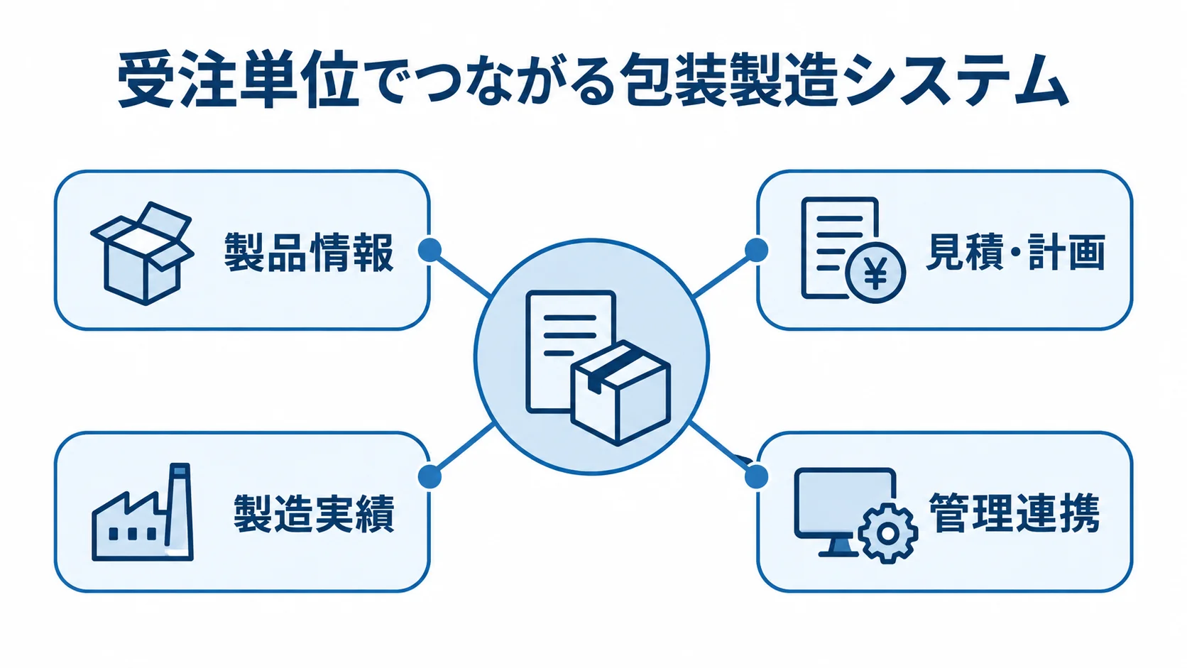 受注単位を中心に、製品情報、見積・計画、製造実績、管理連携を結んだ図。