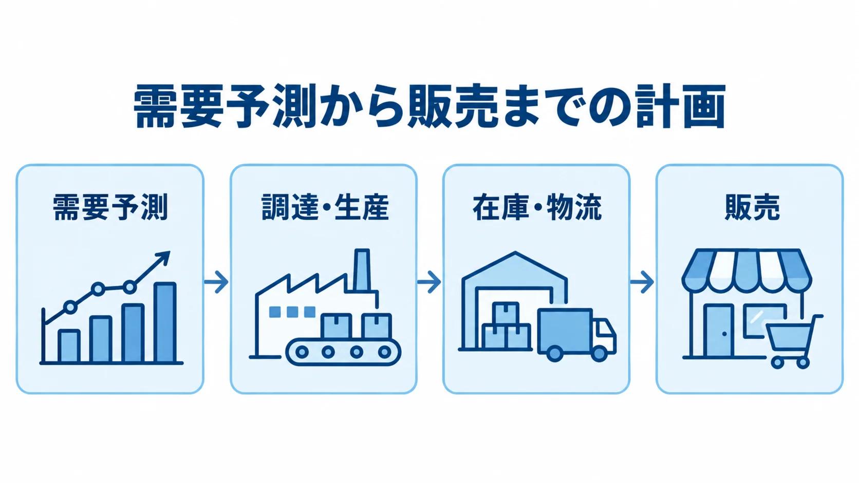 SCPがつなぐ計画領域 SCPが需要予測から調達・生産・在庫、物流・販売までの計画をつなぐ構成図。