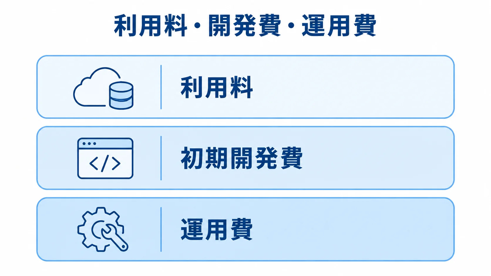 ヘッドレスCMS開発費を利用料、初期開発費、運用費の3層で示した図解。