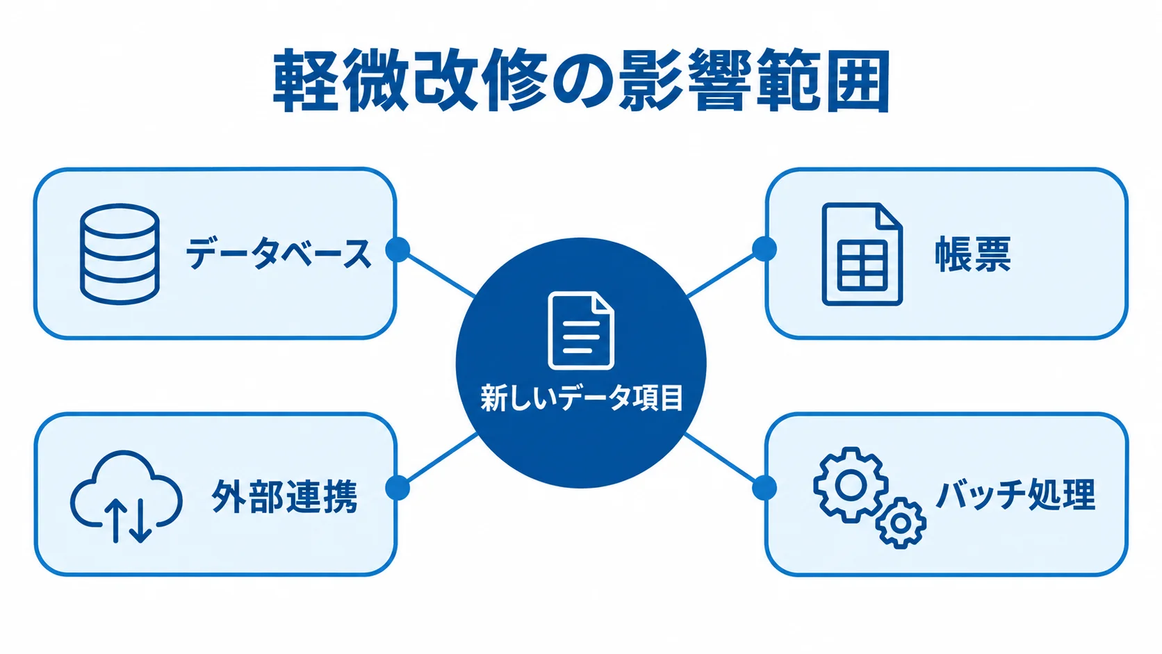 新しいデータ項目に伴う軽微改修の影響範囲 新しいデータ項目からデータベース、帳票、外部連携、バッチ処理へ影響が広がる図解