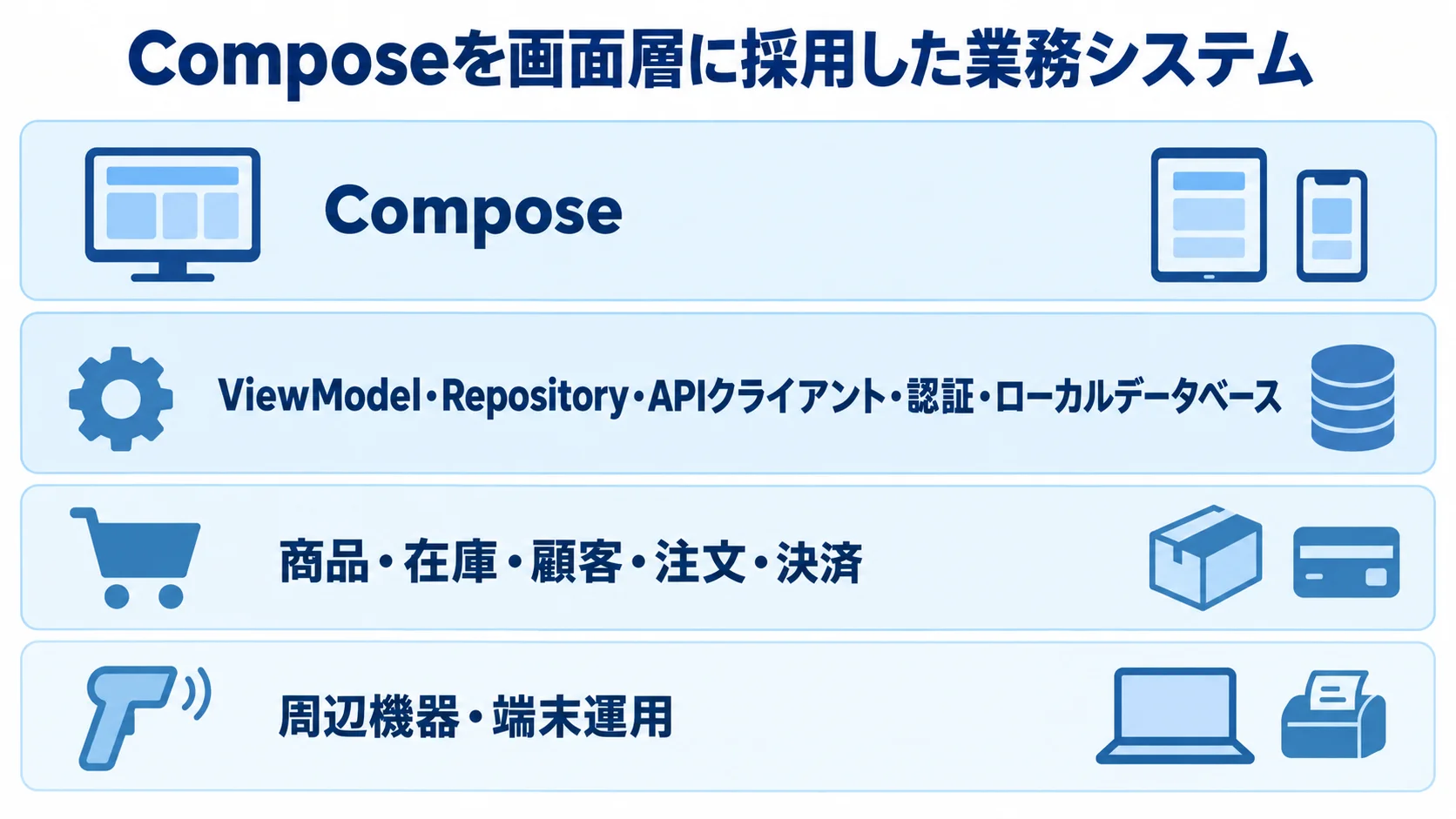 Composeの画面層からアプリ層、業務サービス、周辺機器までを4層で示した図。