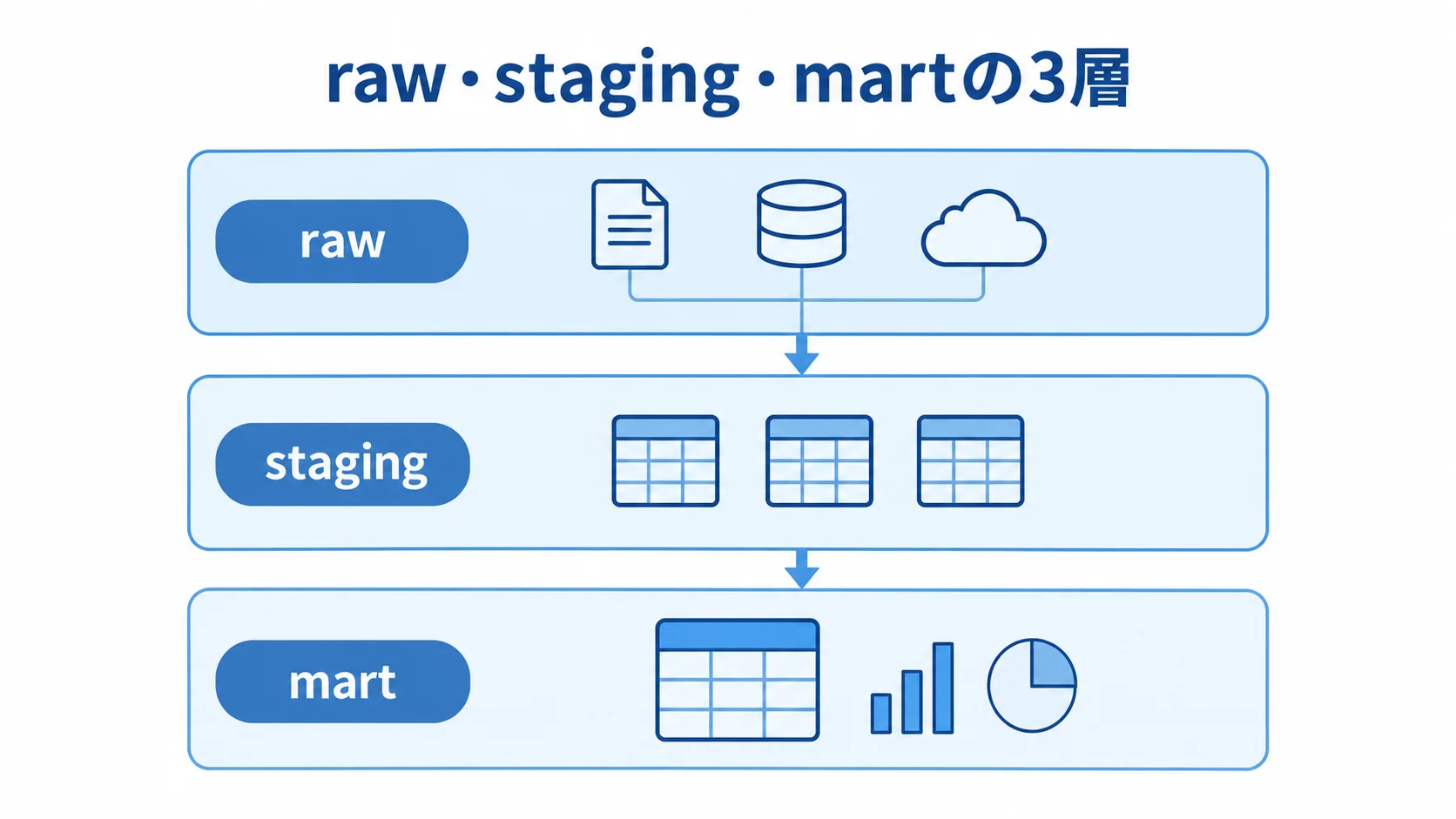 raw・staging・martの役割を示す図 rawに生データを残し、stagingで形式を整え、martで業務指標へ変換する3層図。