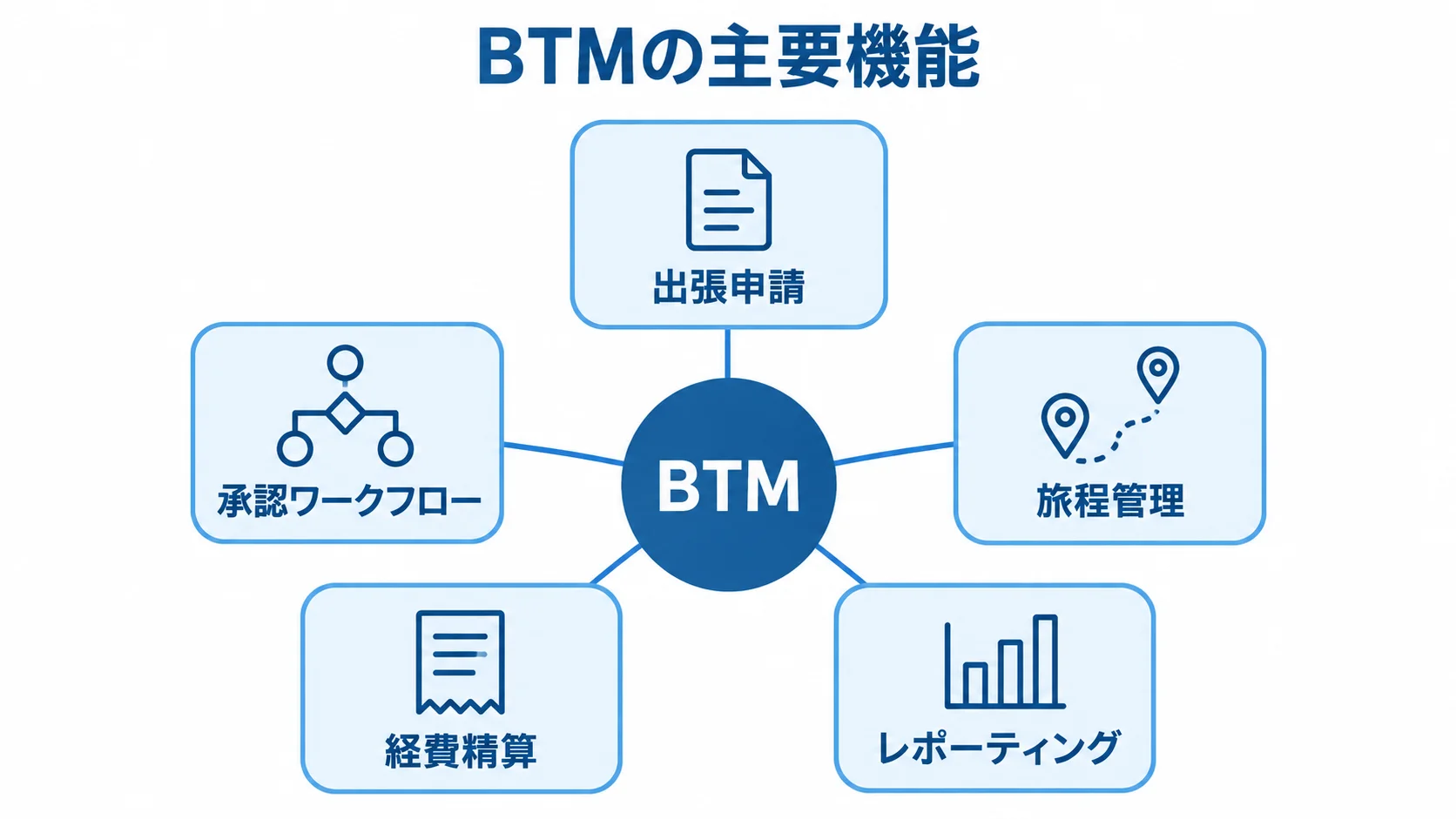 BTMを中心に、出張申請、承認ワークフロー、旅程管理、経費精算、レポーティングを配置した図。