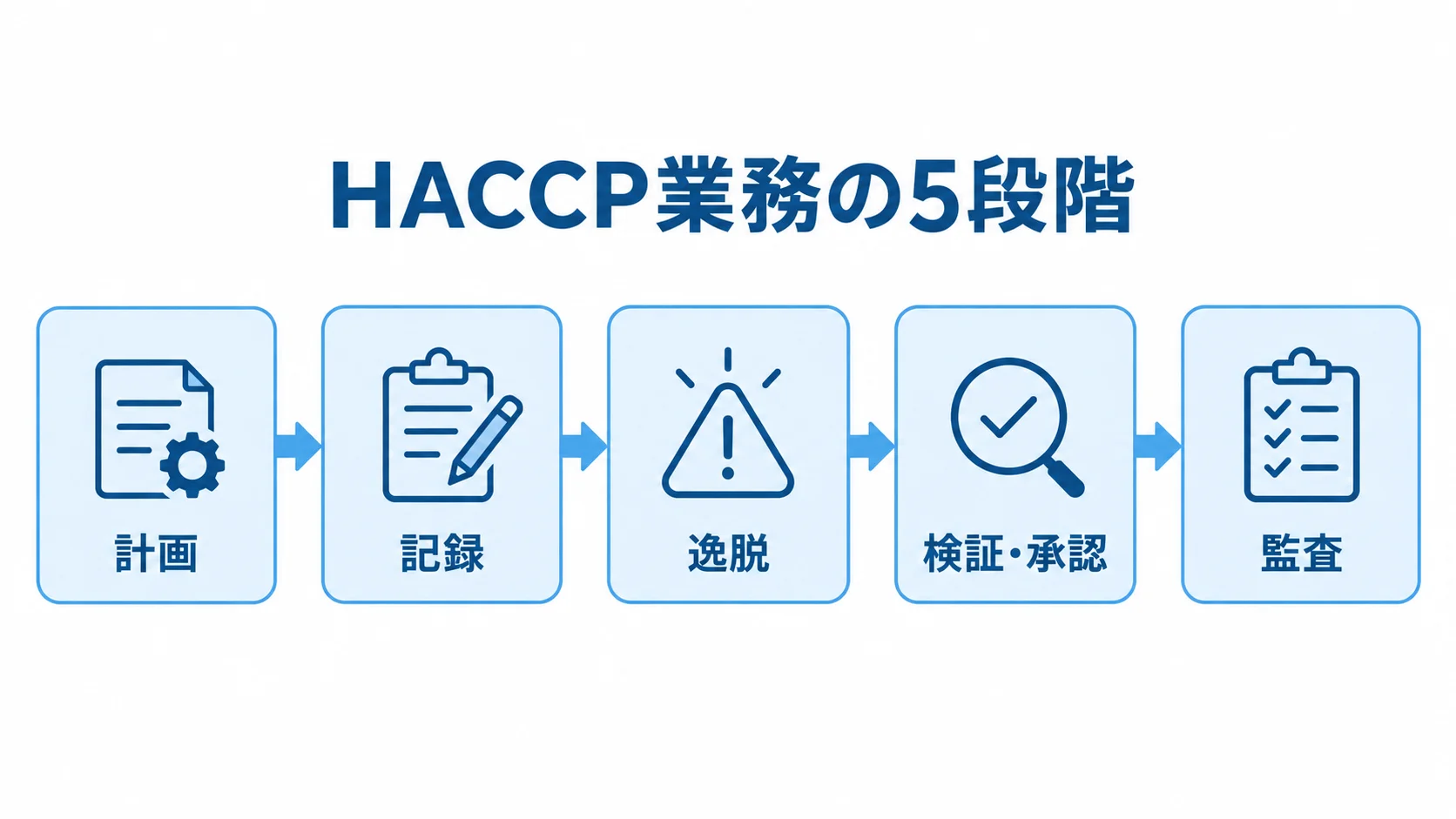 計画、記録、逸脱、検証・承認、監査を矢印でつないだ図