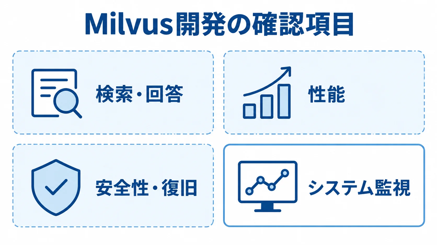 Milvus開発で確認する品質と監視の項目 Milvus開発で確認する検索・回答、性能、安全性・復旧、システム監視の4項目を並べた図。